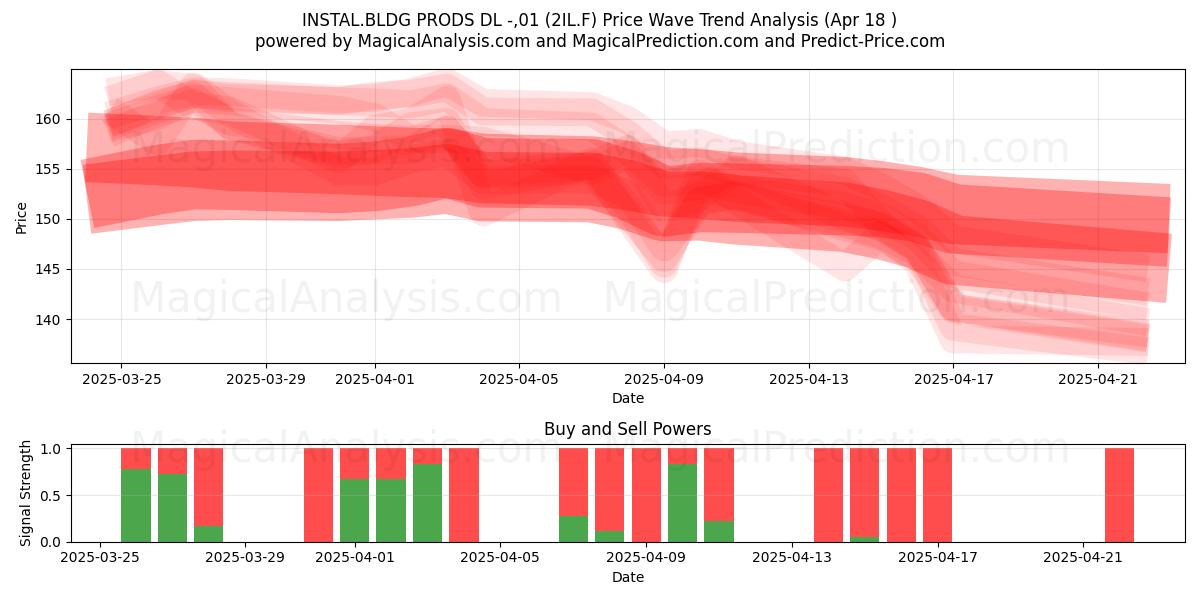  INSTAL.BLDG PRODS DL -,01 (2IL.F) Support and Resistance area (18 Apr) 