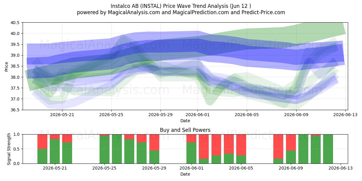  Instalco AB (INSTAL) Support and Resistance area (11 Jun) 