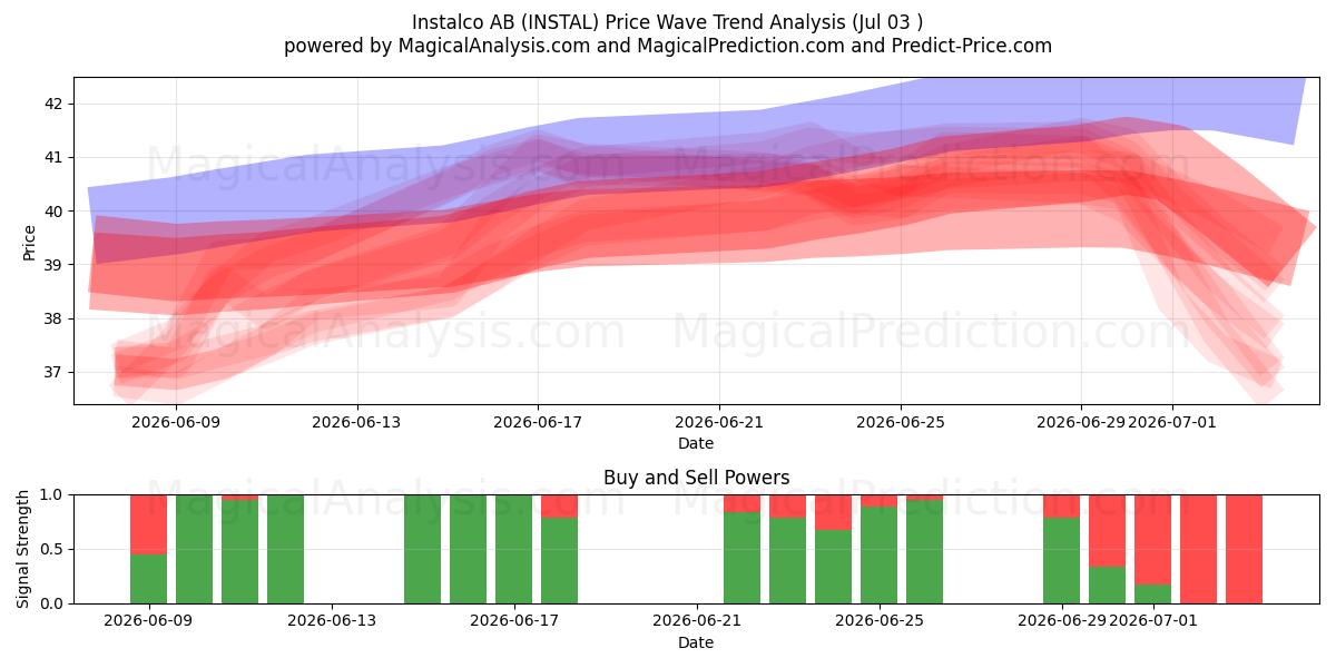  Instalco AB (INSTAL) Support and Resistance area (02 Jul) 