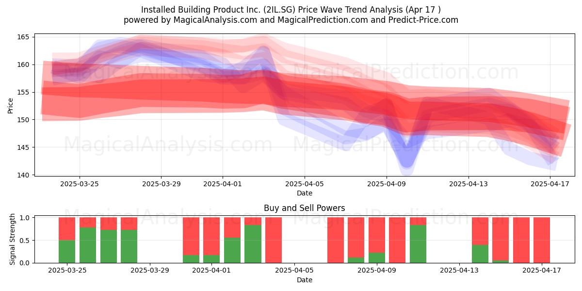  Installed Building Product Inc. (2IL.SG) Support and Resistance area (17 Apr) 