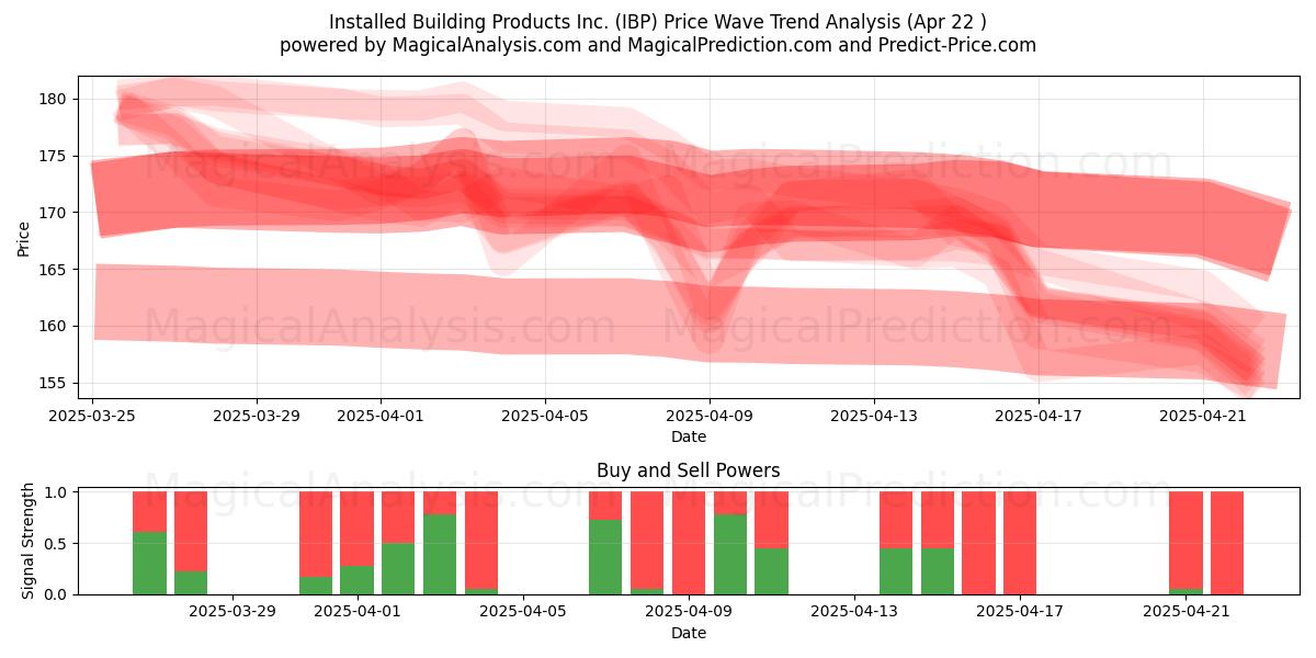  Installed Building Products Inc. (IBP) Support and Resistance area (22 Apr) 