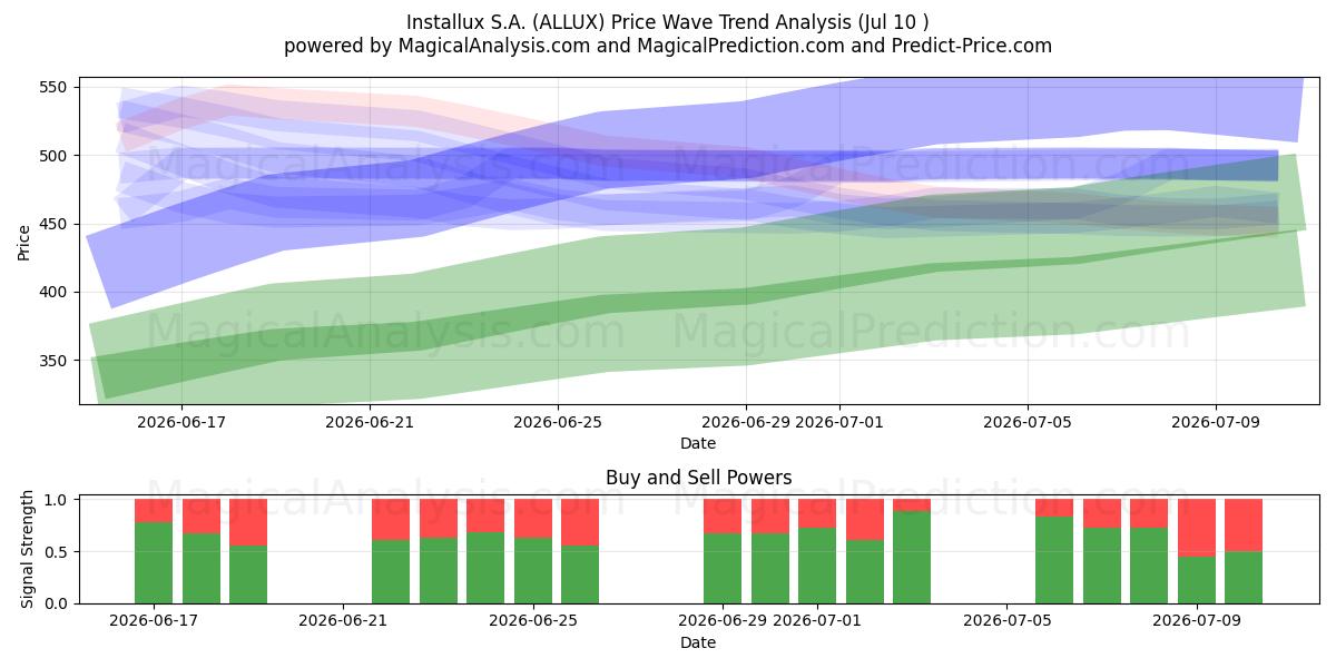  Installux S.A. (ALLUX) Support and Resistance area (09 Jul) 