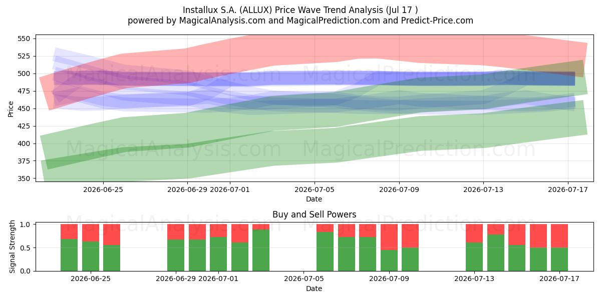  Installux S.A. (ALLUX) Support and Resistance area (16 Jul) 