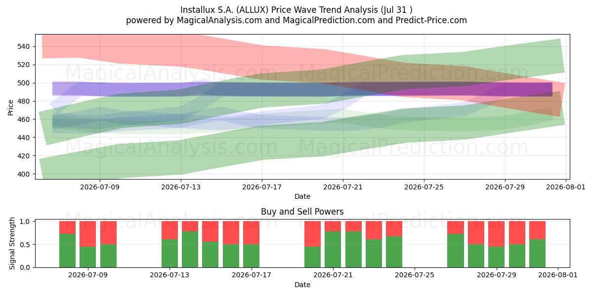  Installux S.A. (ALLUX) Support and Resistance area (30 Jul) 