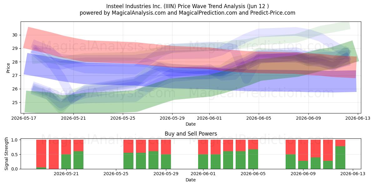  Insteel Industries Inc. (IIIN) Support and Resistance area (28 May) 