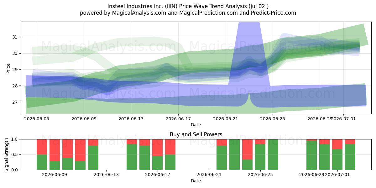  Insteel Industries Inc. (IIIN) Support and Resistance area (01 Jul) 
