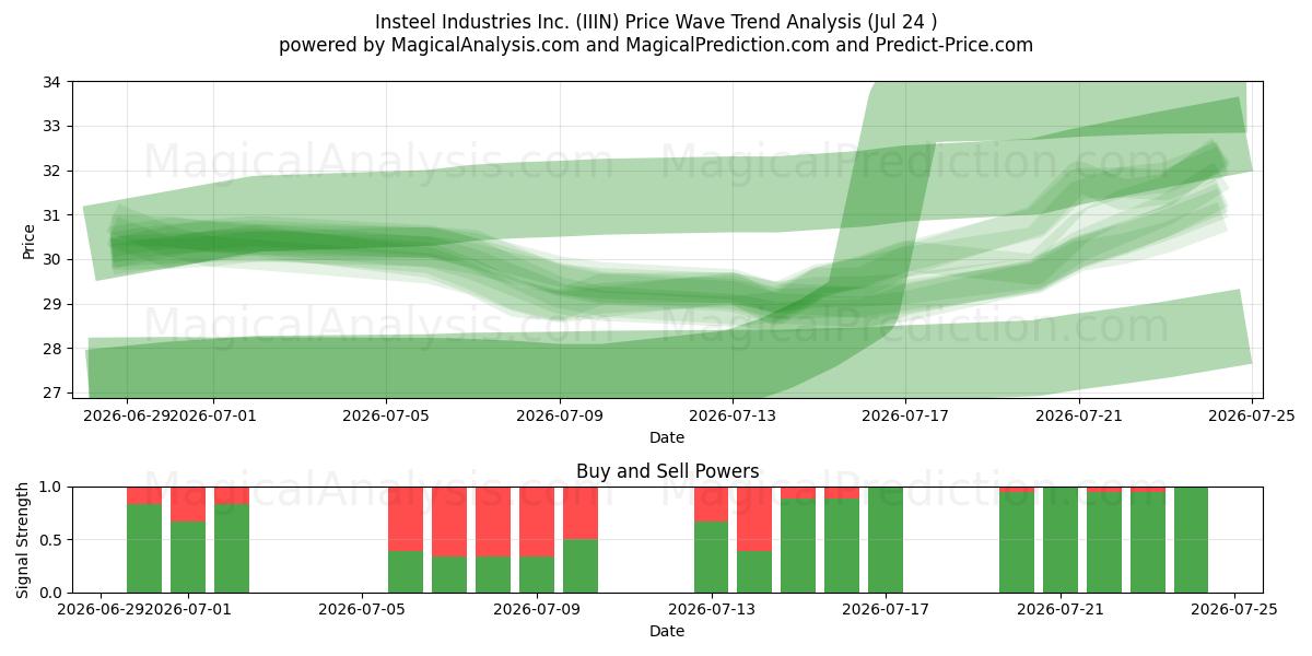  Insteel Industries Inc. (IIIN) Support and Resistance area (23 Jul) 
