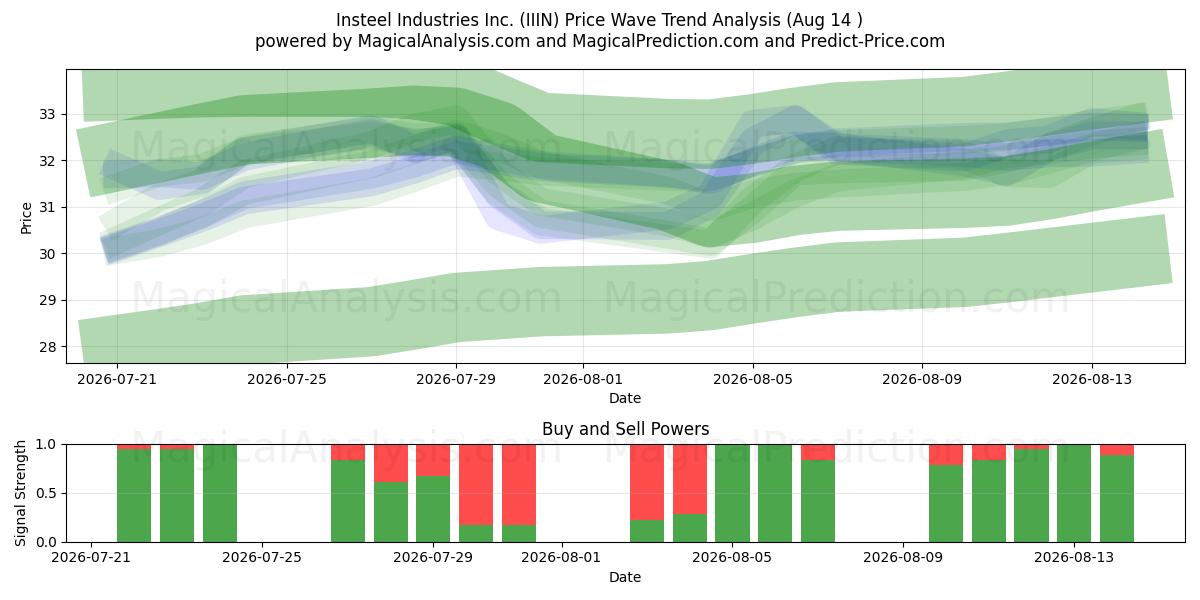  Insteel Industries Inc. (IIIN) Support and Resistance area (13 Aug) 