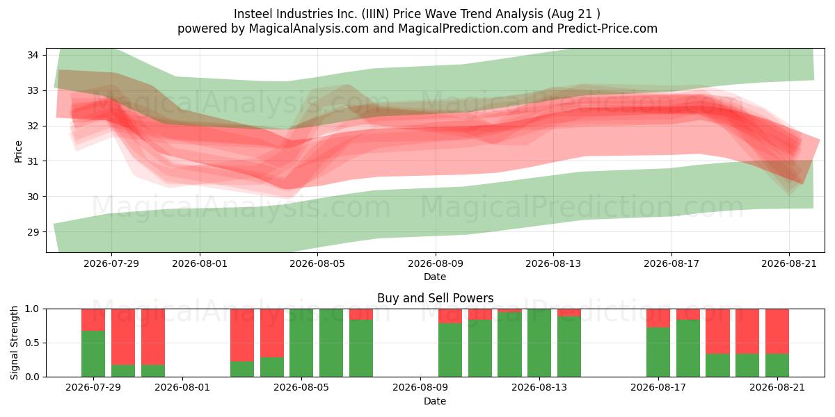  Insteel Industries Inc. (IIIN) Support and Resistance area (20 Aug) 