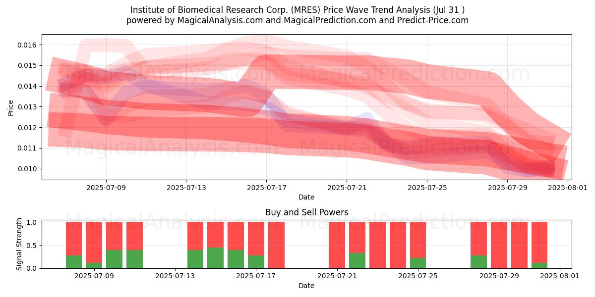  Institute of Biomedical Research Corp. (MRES) Support and Resistance area (30 Jul) 