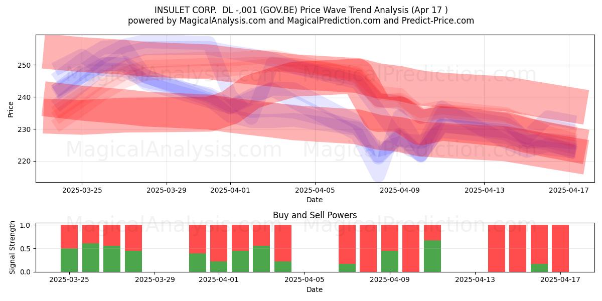  INSULET CORP.  DL -,001 (GOV.BE) Support and Resistance area (17 Apr) 