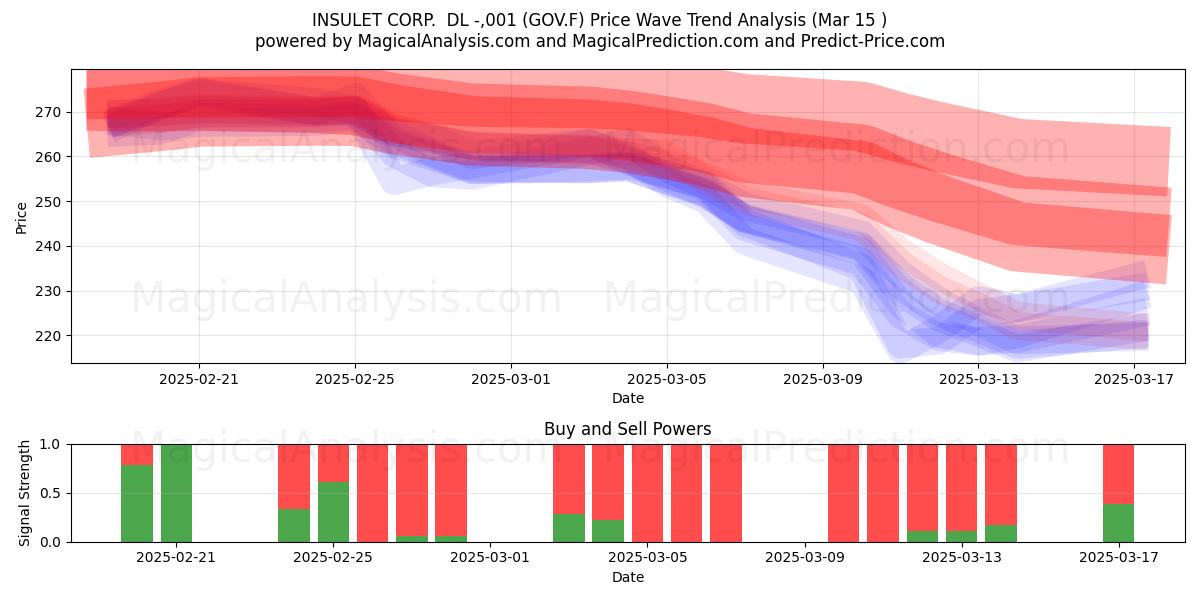  INSULET CORP.  DL -,001 (GOV.F) Support and Resistance area (15 Mar) 