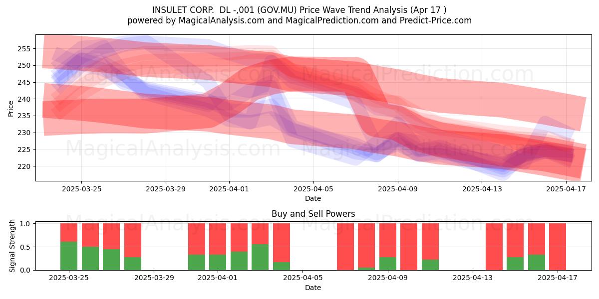  INSULET CORP.  DL -,001 (GOV.MU) Support and Resistance area (17 Apr) 