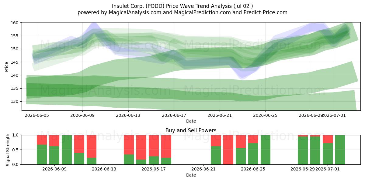  Insulet Corp. (PODD) Support and Resistance area (01 Jul) 