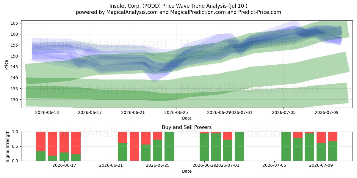  Insulet Corp. (PODD) Support and Resistance area (09 Jul) 