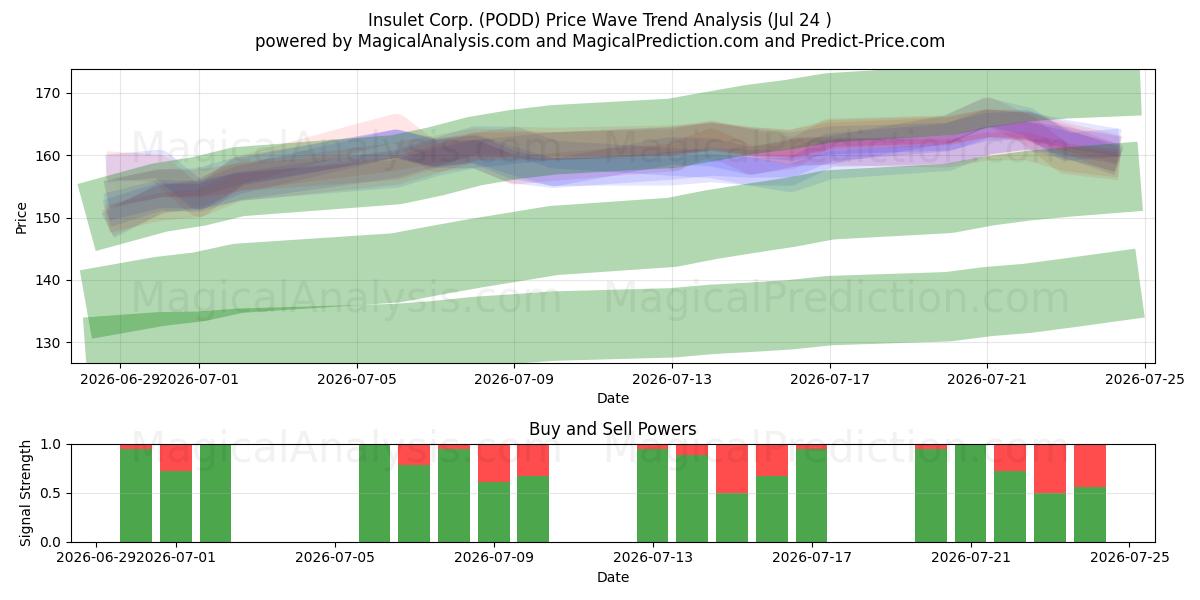  Insulet Corp. (PODD) Support and Resistance area (23 Jul) 