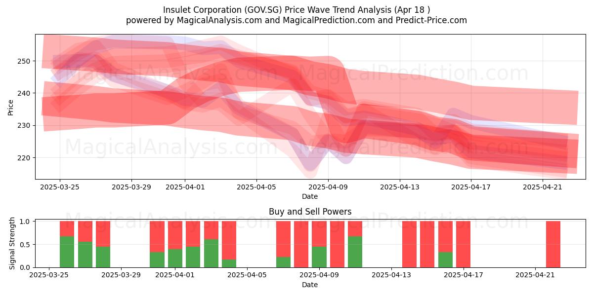 Insulet Corporation (GOV.SG) Support and Resistance area (18 Apr) 