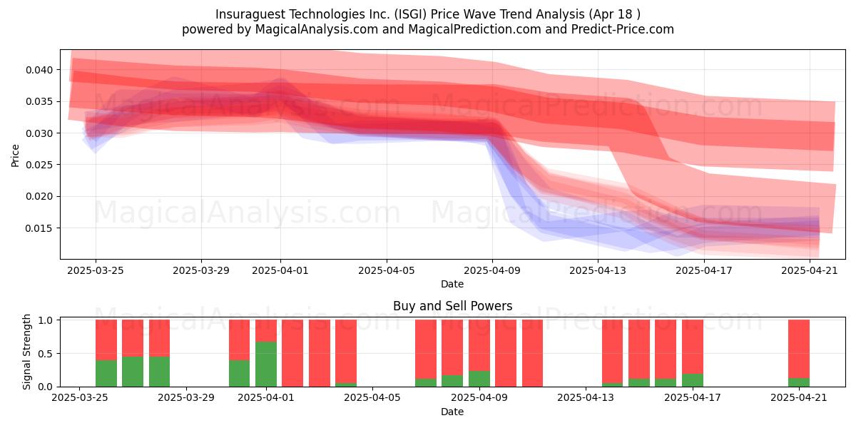  Insuraguest Technologies Inc. (ISGI) Support and Resistance area (18 Apr) 