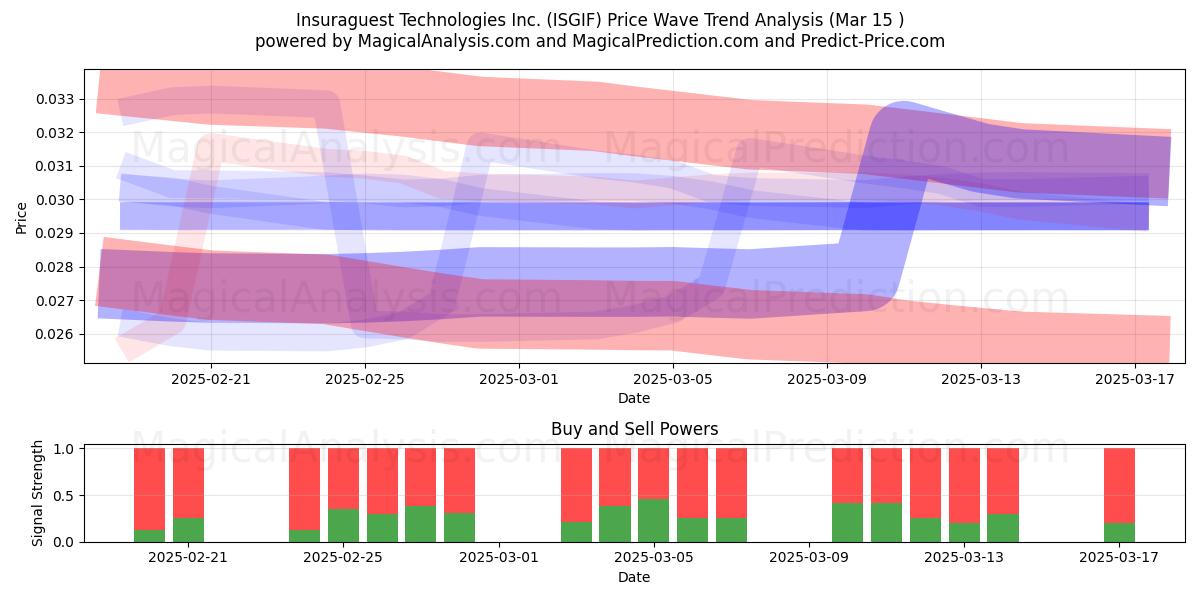  Insuraguest Technologies Inc. (ISGIF) Support and Resistance area (15 Mar) 