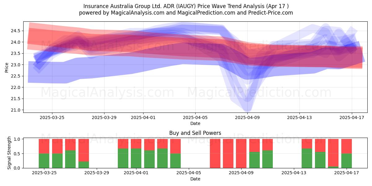  Insurance Australia Group Ltd. ADR (IAUGY) Support and Resistance area (17 Apr) 