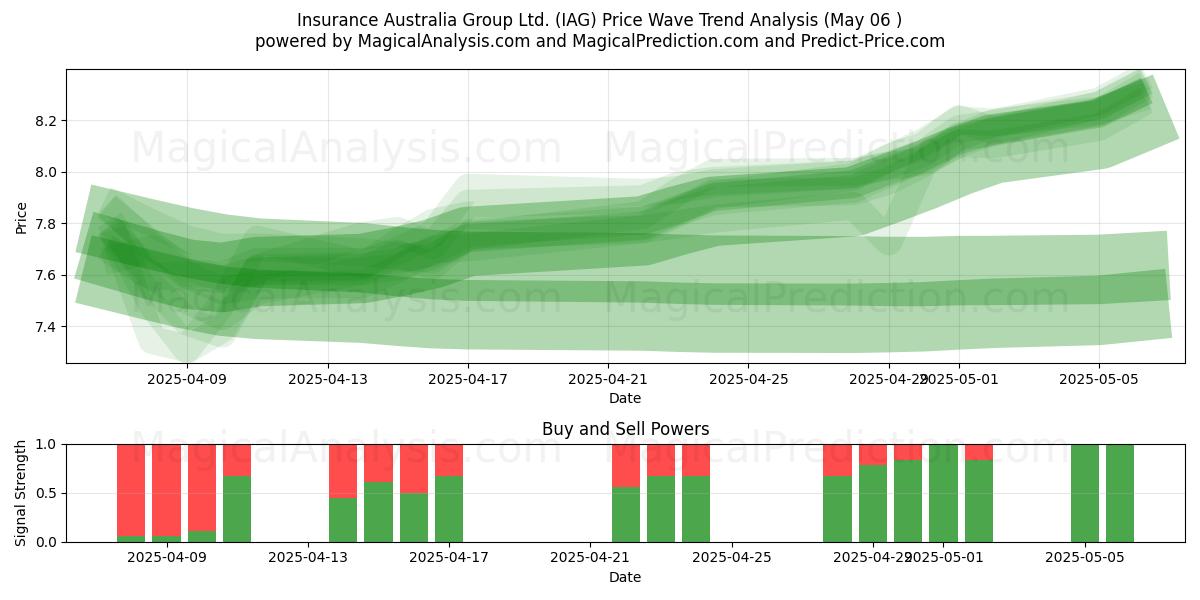 Insurance Australia Group Ltd. (IAG) Support and Resistance area (06 May) Insurance Australia Group Ltd. (IAG) Support and Resistance area (06 May)
