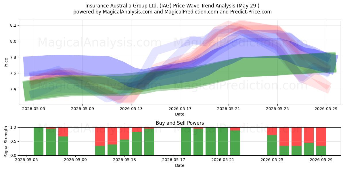  Insurance Australia Group Ltd. (IAG) Support and Resistance area (28 May) 