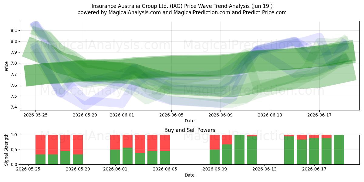  Insurance Australia Group Ltd. (IAG) Support and Resistance area (18 Jun) 