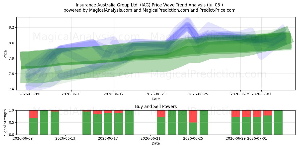  Insurance Australia Group Ltd. (IAG) Support and Resistance area (02 Jul) 