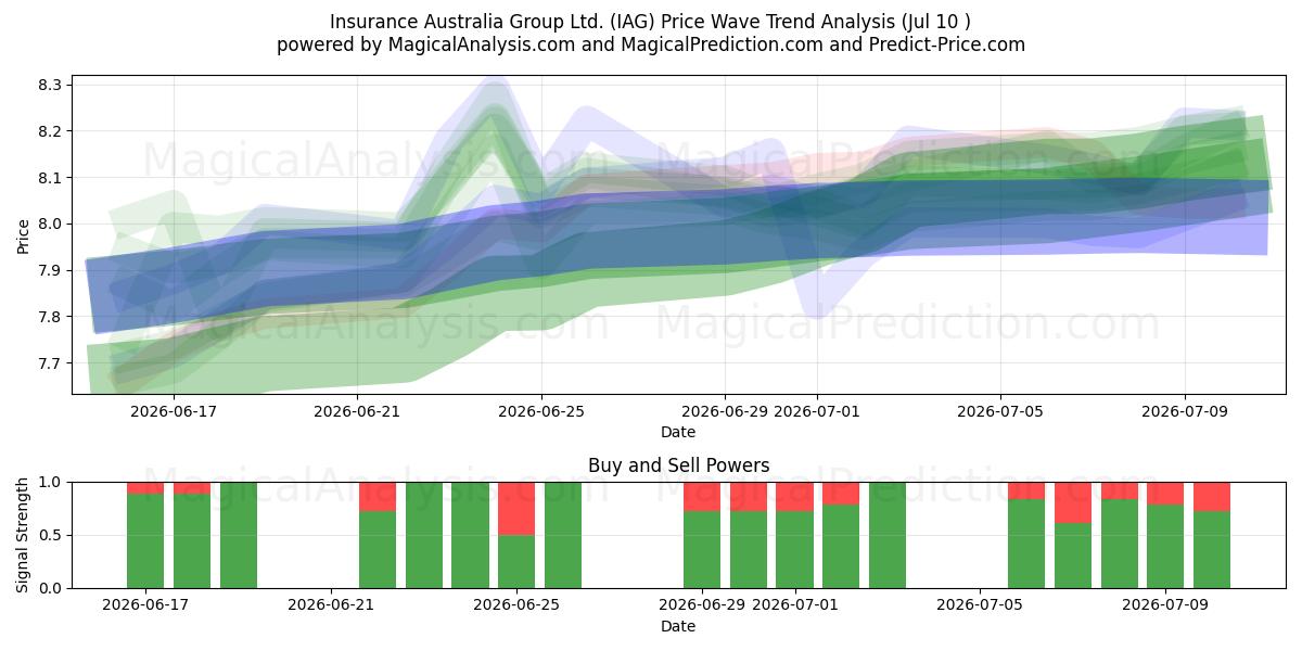  Insurance Australia Group Ltd. (IAG) Support and Resistance area (09 Jul) 