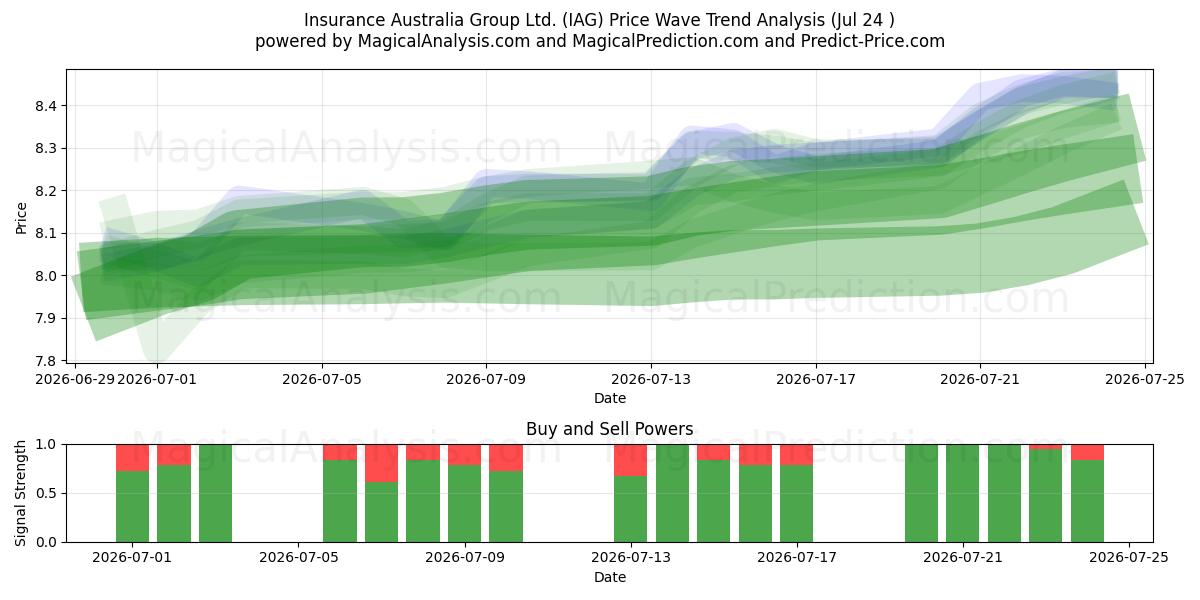  Insurance Australia Group Ltd. (IAG) Support and Resistance area (23 Jul) 