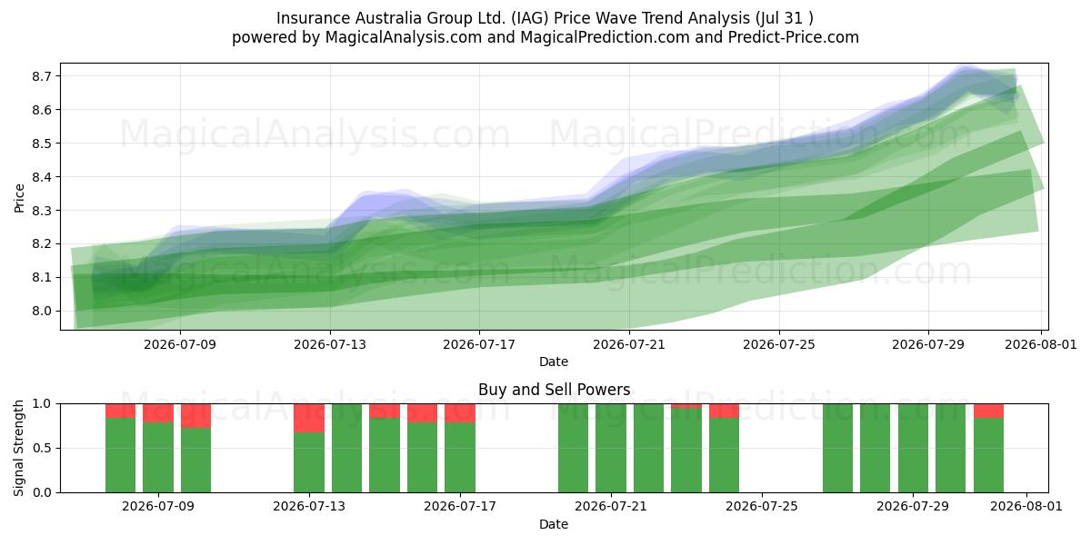  Insurance Australia Group Ltd. (IAG) Support and Resistance area (30 Jul) 