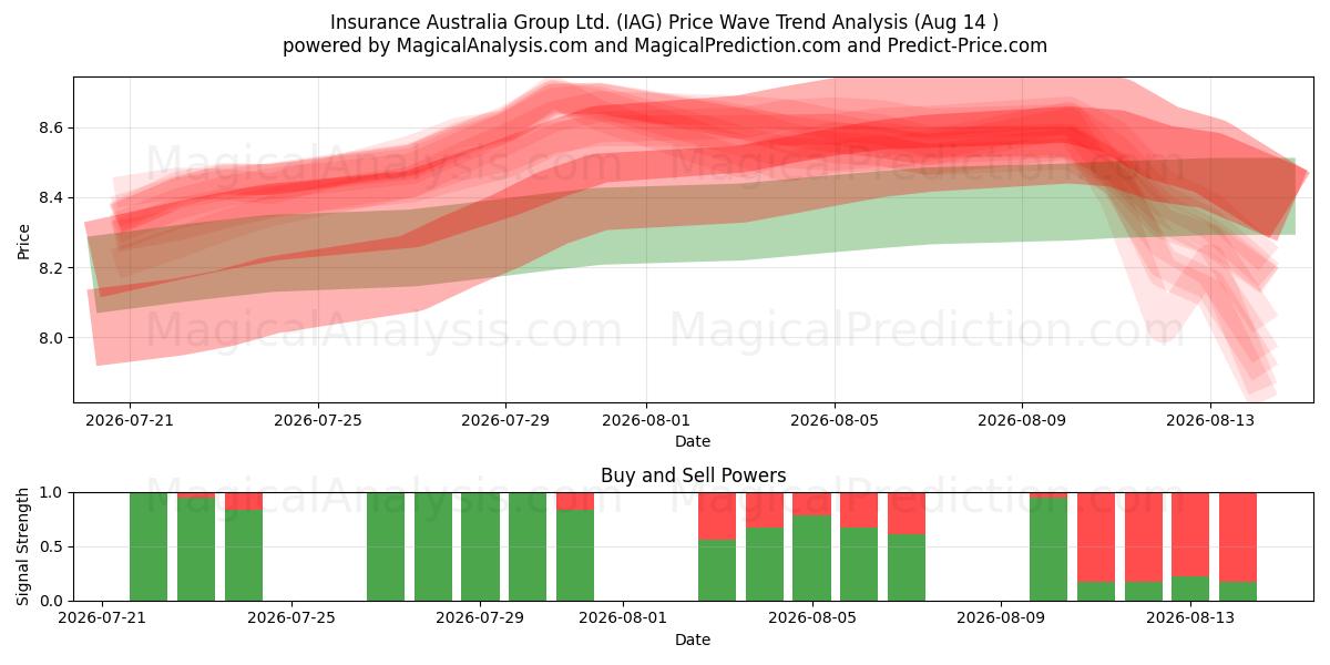 Insurance Australia Group Ltd. (IAG) Support and Resistance area (13 Aug) 