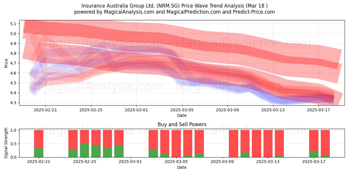  Insurance Australia Group Ltd. (NRM.SG) Support and Resistance area (18 Mar) 