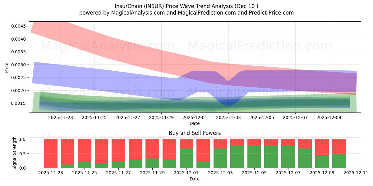  InsurChain (INSUR) Support and Resistance area (09 Dec) 