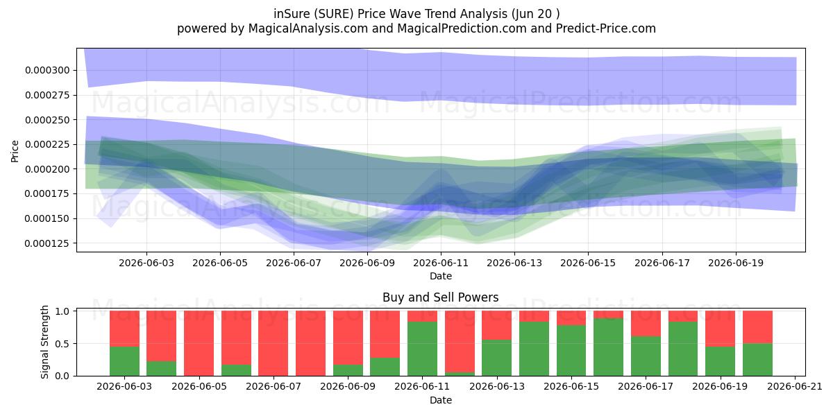  مطمئن (SURE) Support and Resistance area (12 Jun) 
