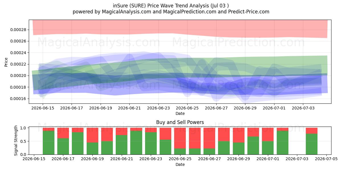  inSure (SURE) Support and Resistance area (02 Jul) 