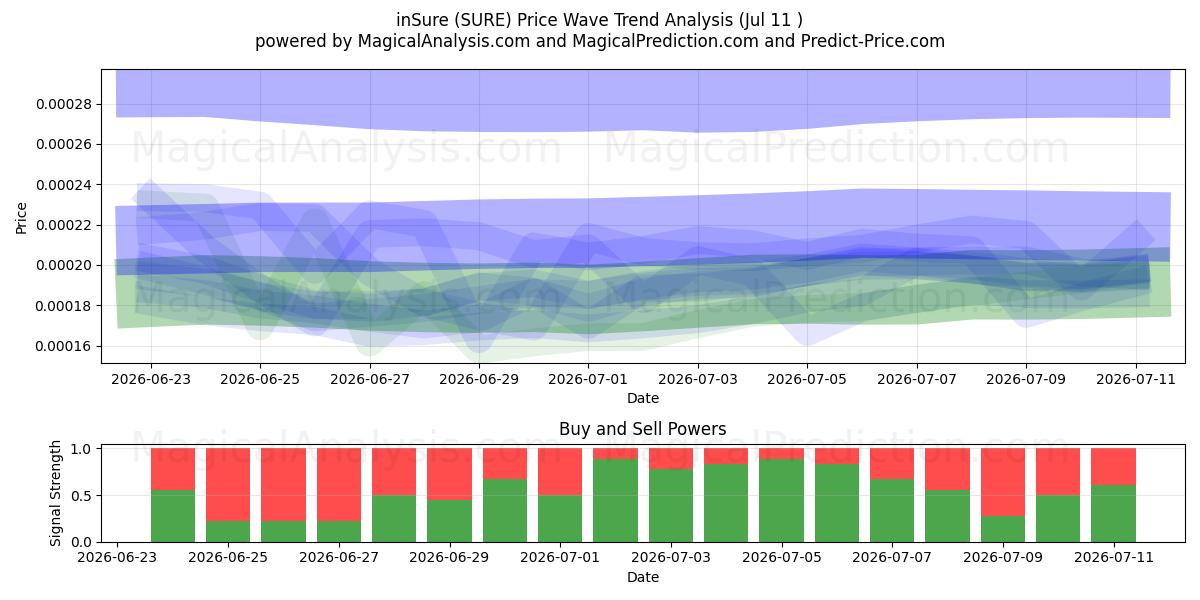  inSure (SURE) Support and Resistance area (10 Jul) 