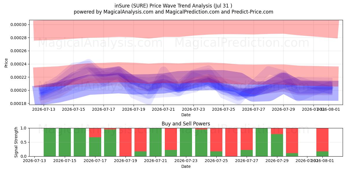  inSure (SURE) Support and Resistance area (30 Jul) 