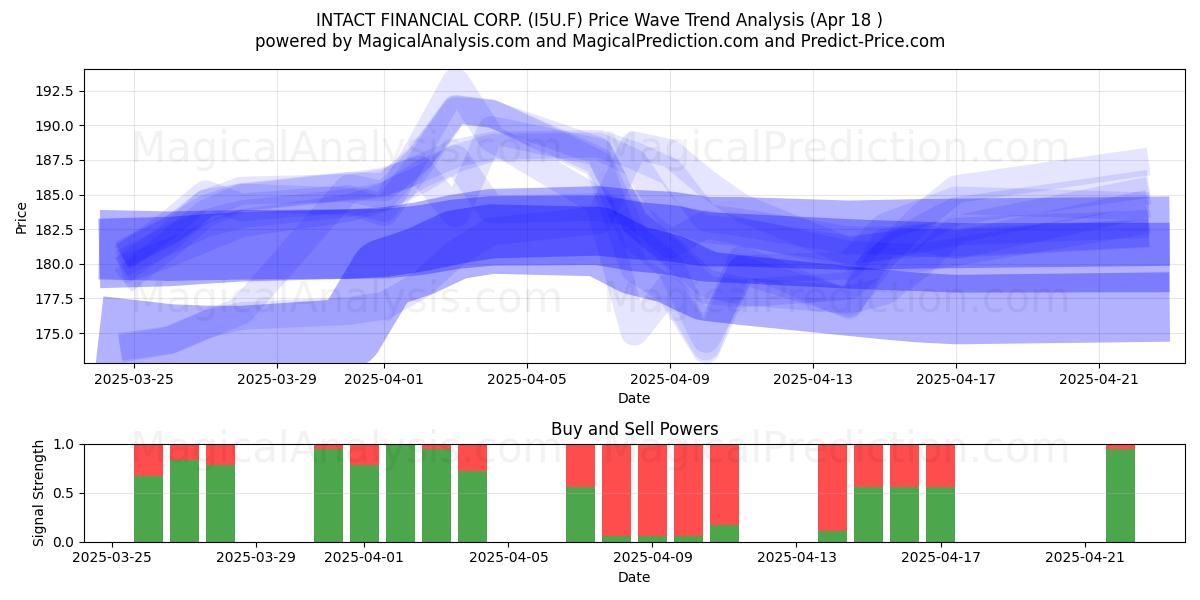  INTACT FINANCIAL CORP. (I5U.F) Support and Resistance area (18 Apr) 