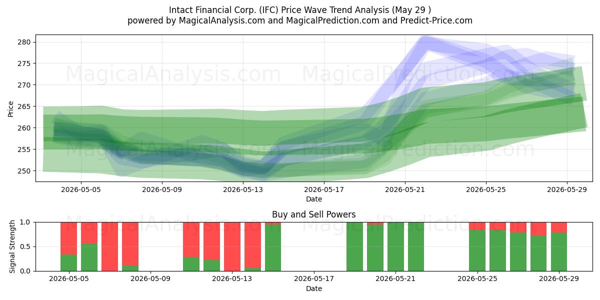  Intact Financial Corp. (IFC) Support and Resistance area (28 May) 