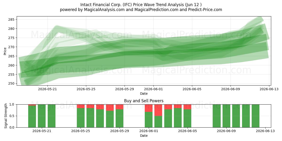  Intact Financial Corp. (IFC) Support and Resistance area (11 Jun) 