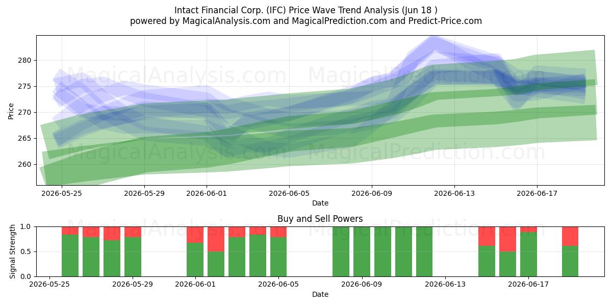  Intact Financial Corp. (IFC) Support and Resistance area (17 Jun) 