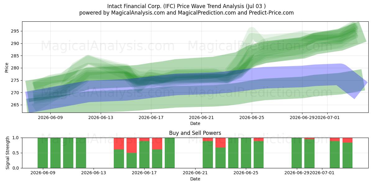  Intact Financial Corp. (IFC) Support and Resistance area (02 Jul) 