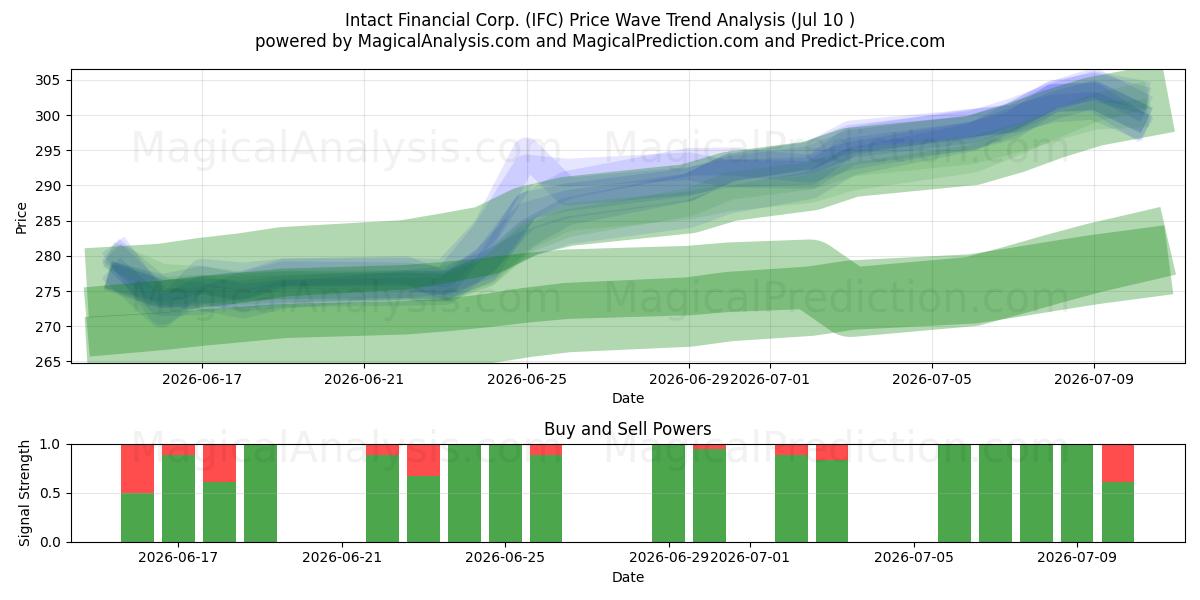  Intact Financial Corp. (IFC) Support and Resistance area (09 Jul) 