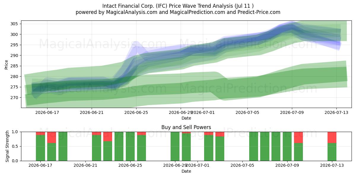  Intact Financial Corp. (IFC) Support and Resistance area (10 Jul) 
