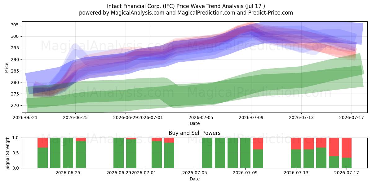  Intact Financial Corp. (IFC) Support and Resistance area (16 Jul) 