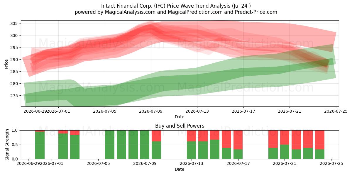  Intact Financial Corp. (IFC) Support and Resistance area (23 Jul) 