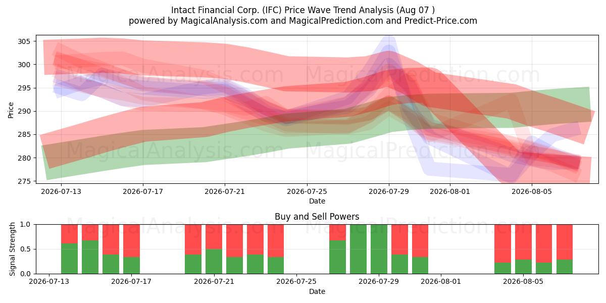  Intact Financial Corp. (IFC) Support and Resistance area (06 Aug) 