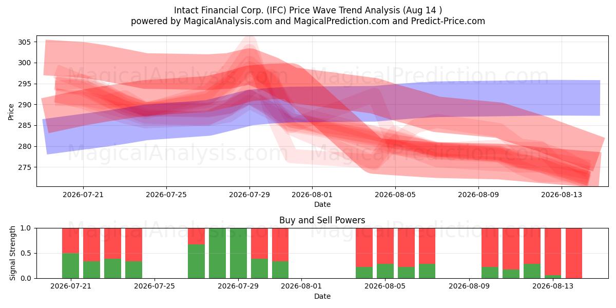  Intact Financial Corp. (IFC) Support and Resistance area (13 Aug) 
