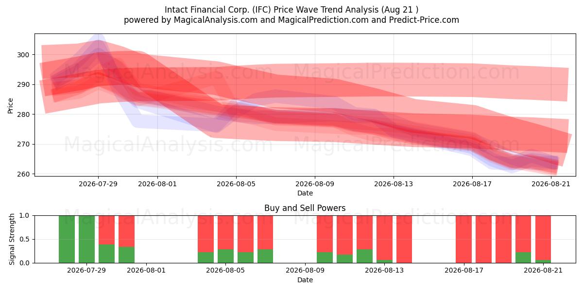  Intact Financial Corp. (IFC) Support and Resistance area (20 Aug) 